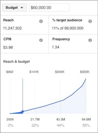Budget control for reach and frequency on Facebook Ads Manager